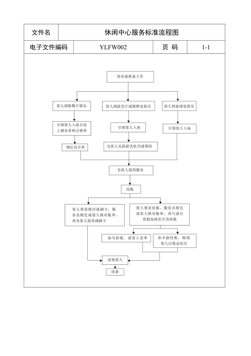 酒店休闲中心服务标准流程图 (2)_第1页