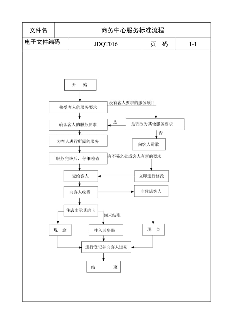 酒店 商务中心服务标准流程_第1页