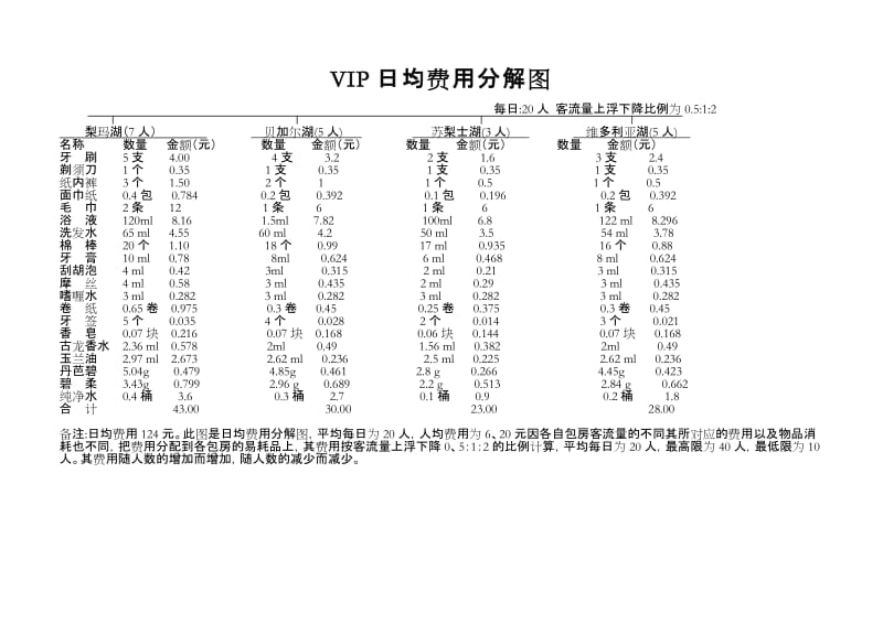 酒店 4B6 VIP易耗品费用分解图_第1页