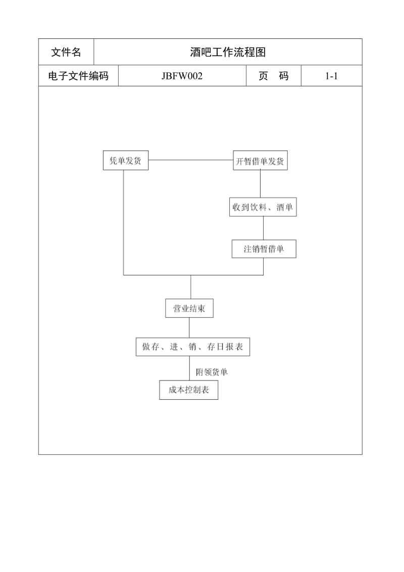 酒店酒吧工作流程图_第1页