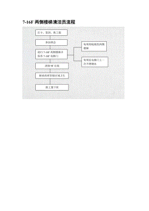 酒店 7-16F兩側(cè)樓梯清潔員流程