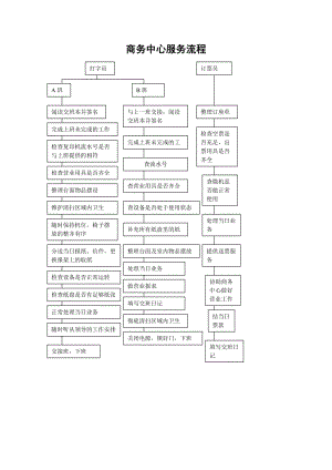 酒店 商務(wù)中心服務(wù)流程