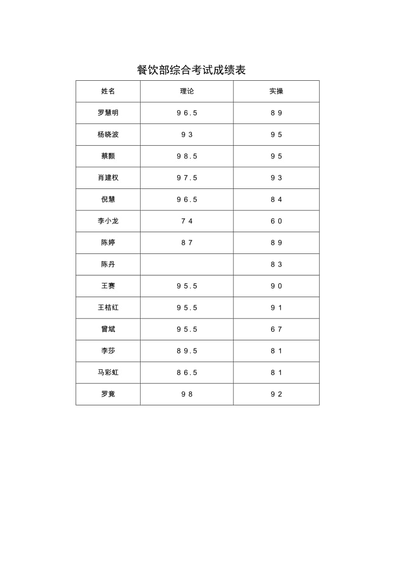 酒店餐饮部综合考试成绩表_第1页