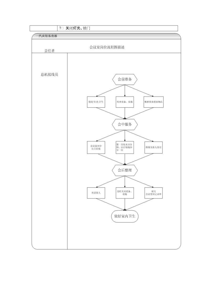 酒店 会议服务程序_第2页