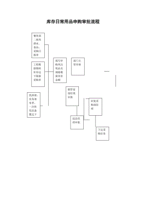 酒店 庫存日常用品申購審批流程