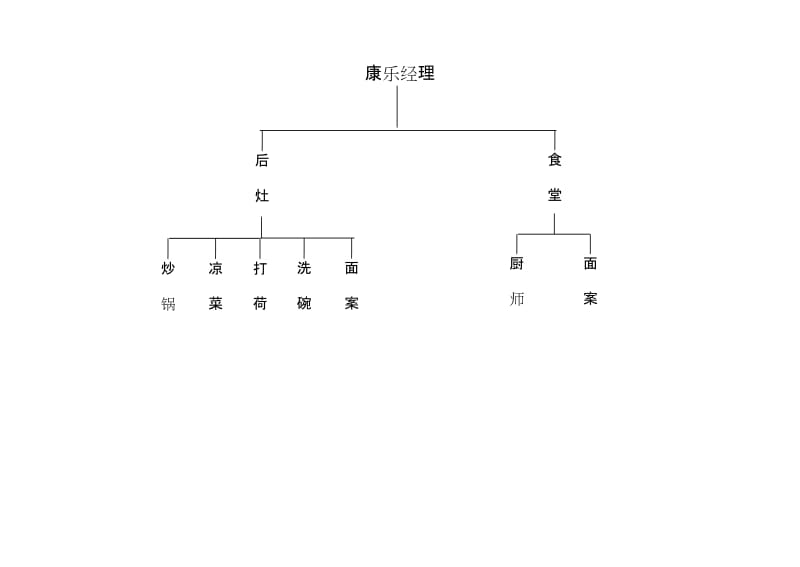 酒店 厨房组织架构图_第1页