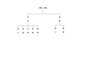 酒店 廚房組織架構(gòu)圖