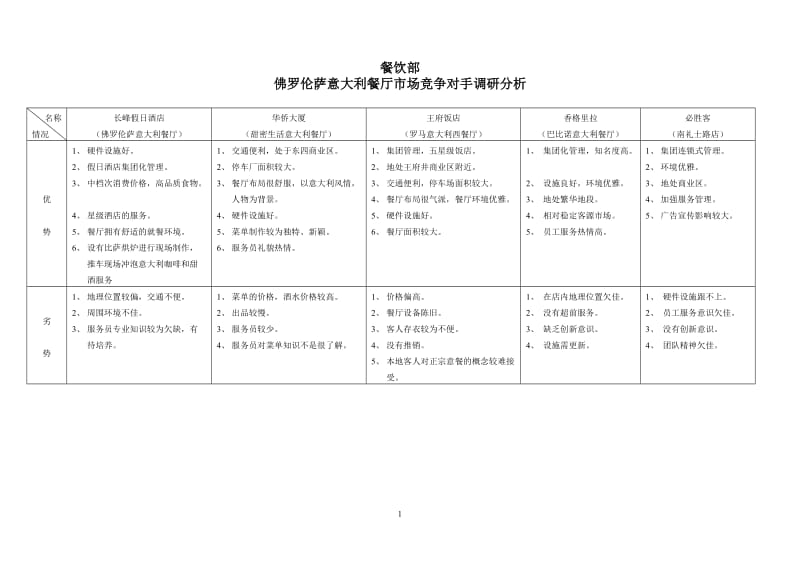 酒店 竞争对手_第1页