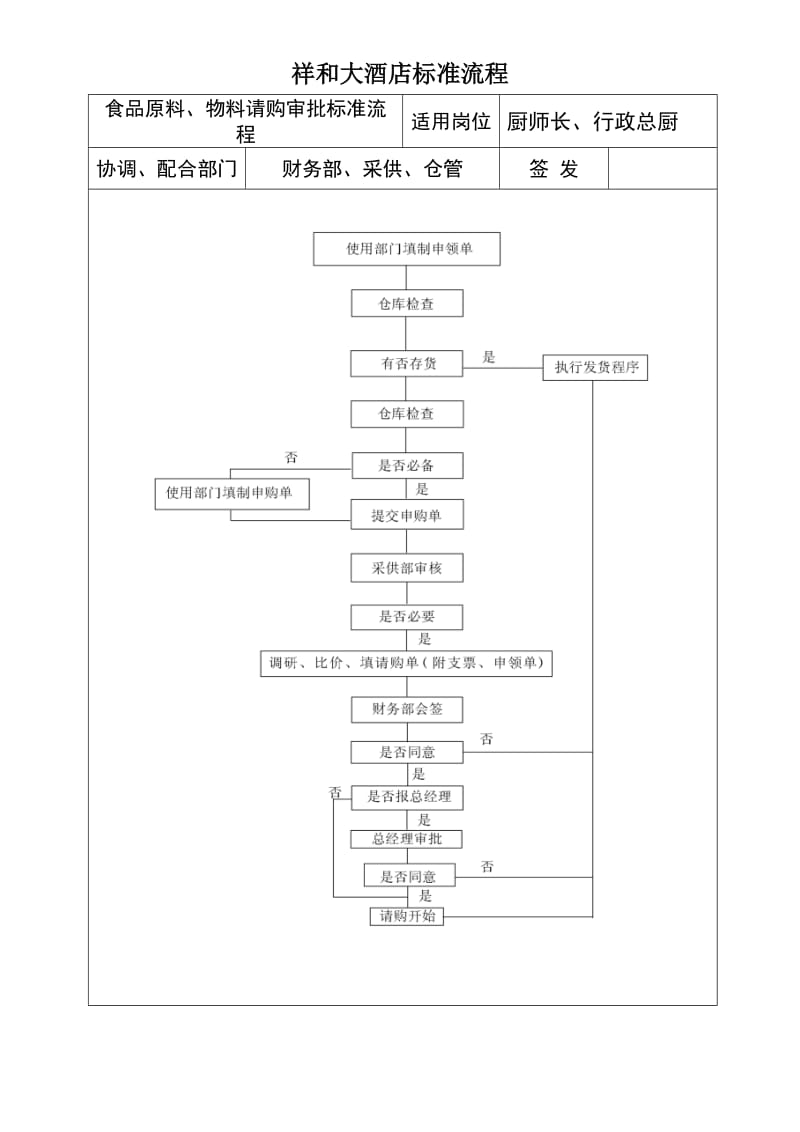 酒店食品原料、物料请购审批流程标准_第1页