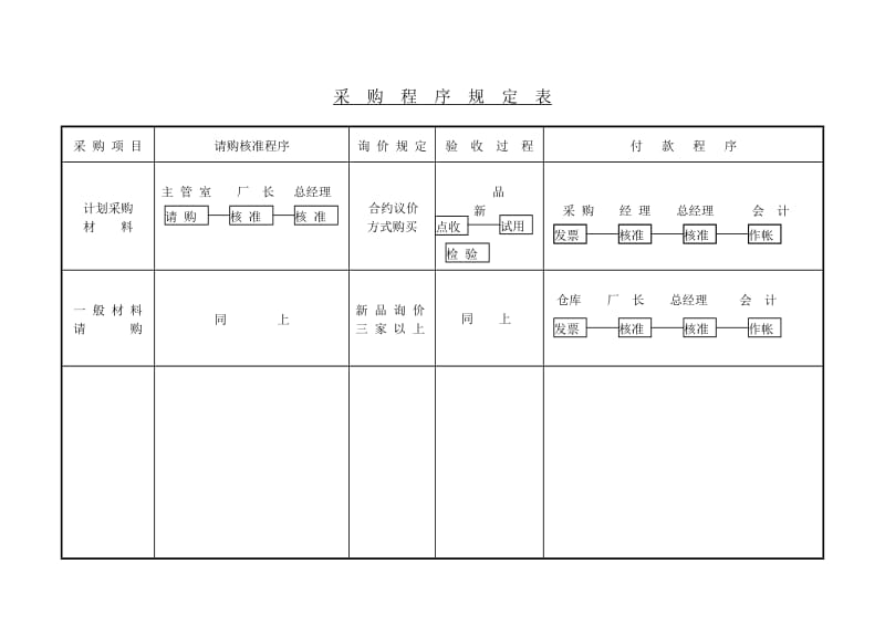 酒店 采购程序规定表_第1页