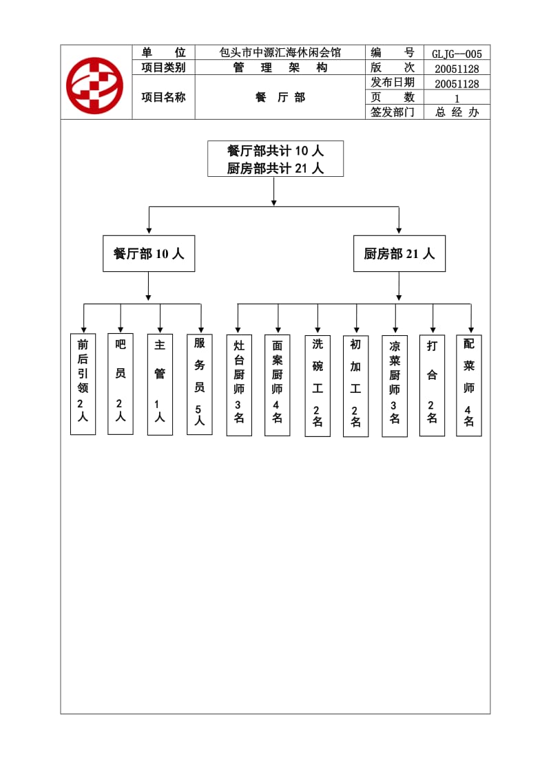 酒店 GLJG--005餐厅部管理架构_第1页