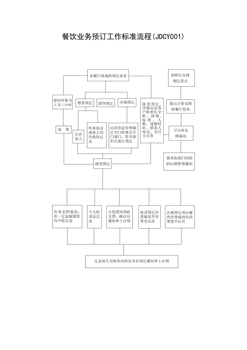酒店(JDCY001)餐饮业务预订工作标准流程_第1页