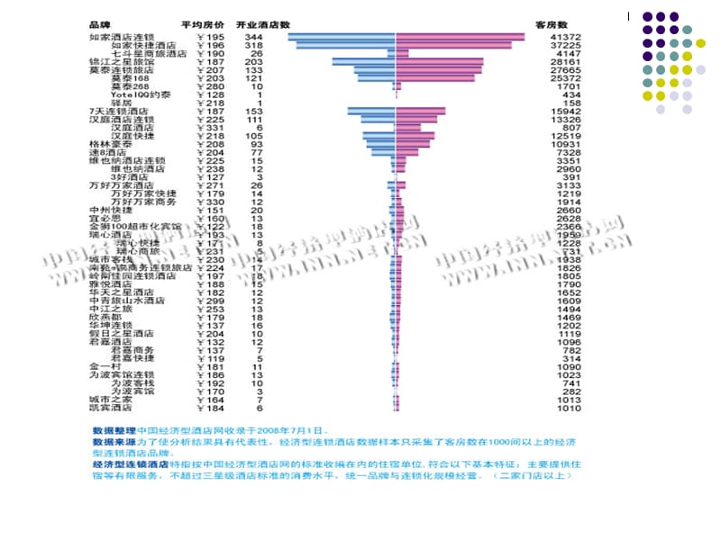 酒店 锦江之星竞争对手情况分析_第3页