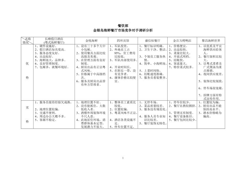 酒店 金银岛海鲜餐厅市场竞争对手调研分析_第1页