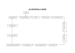 酒店 成本費用管理會計流程圖