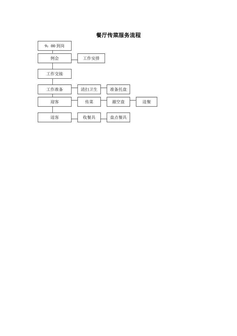 酒店 餐厅传菜服务流程_第1页