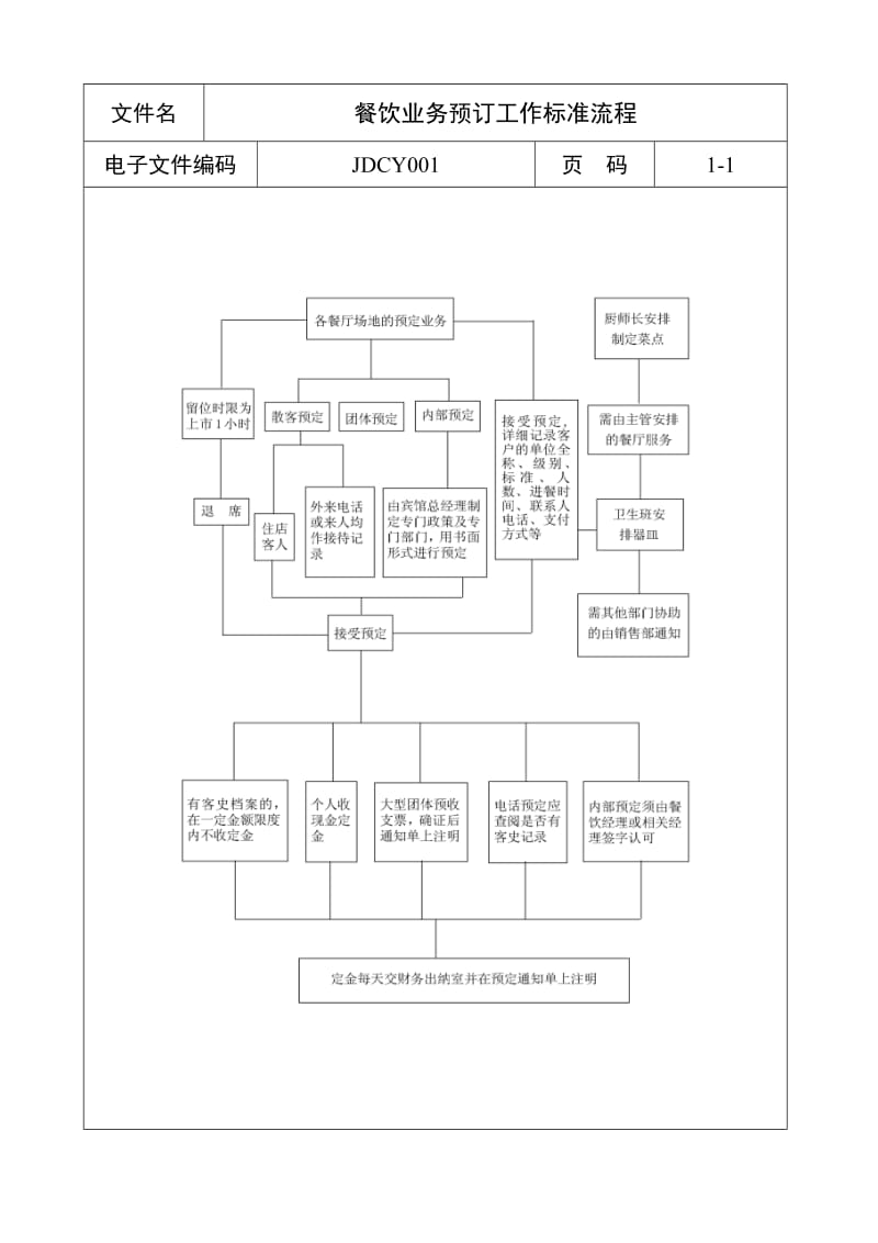 酒店 餐饮业务预订工作标准流程_第1页