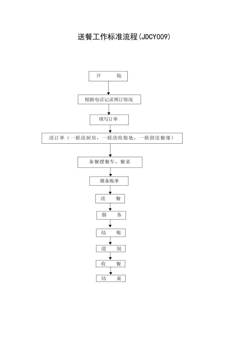 酒店(JDCY009)送餐工作标准流程_第1页