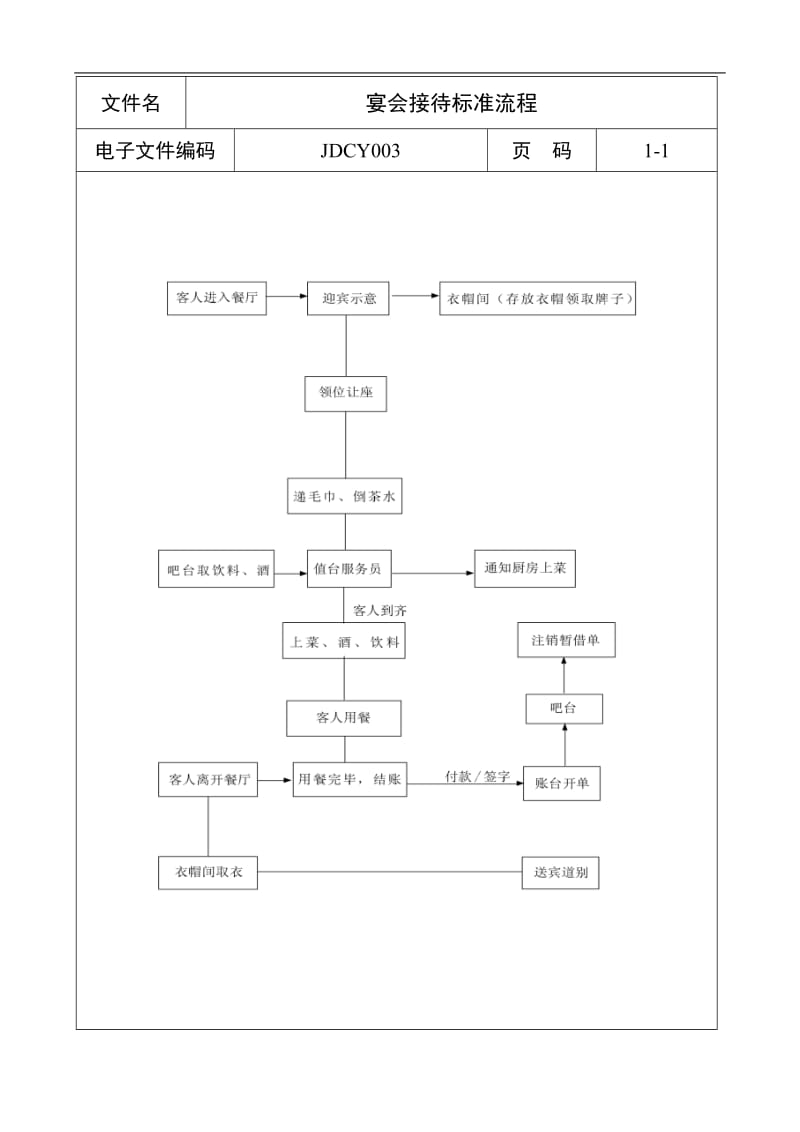 酒店 宴会接待标准流程_第1页