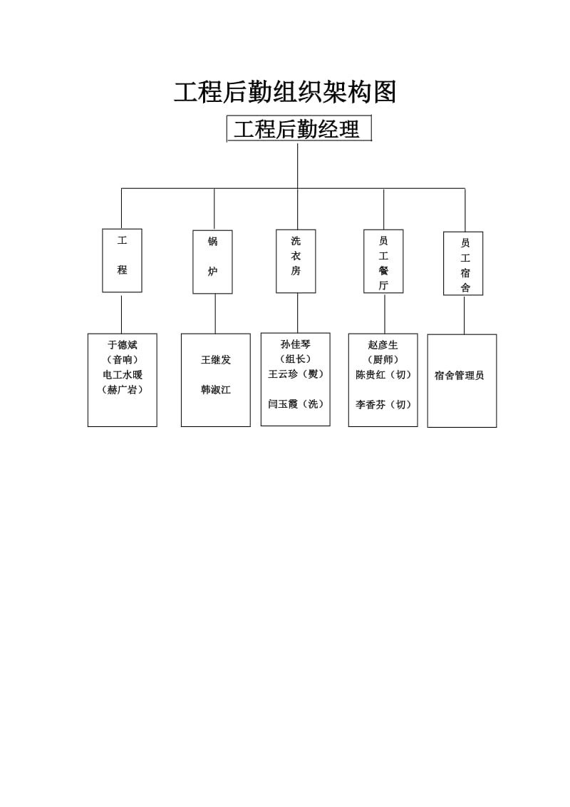 酒店 后勤组织构架_第1页