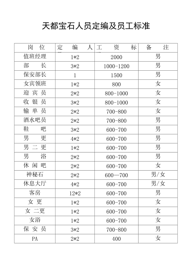 酒店 天都宝石人员定编工资标准_第1页