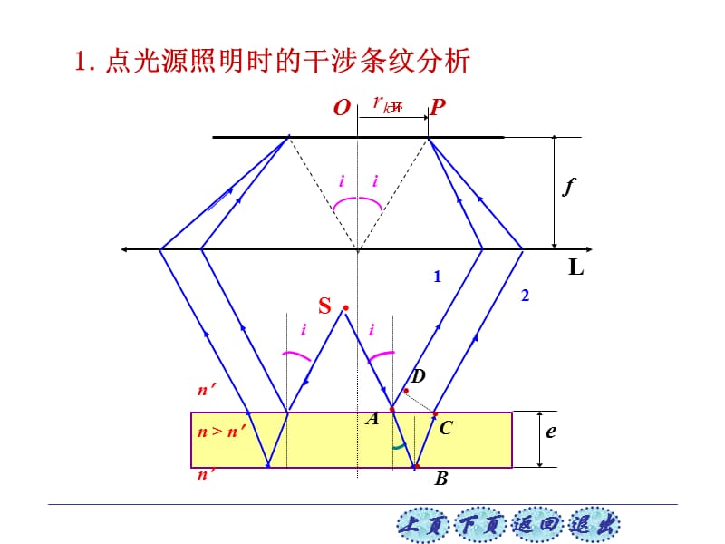 等倾干涉条纹光波经薄膜两表面反射后相互加所形成的干涉现象ppt课件_第2页