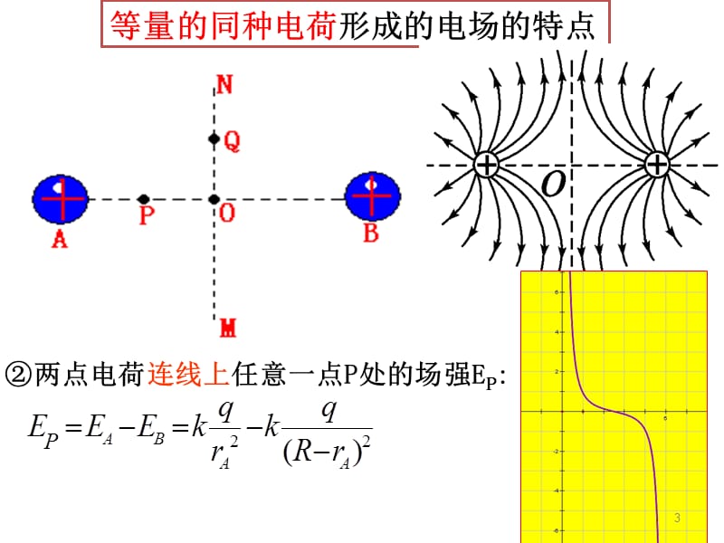 专题等量的同种异种点电荷形成的电场中的场强ppt课件_第3页