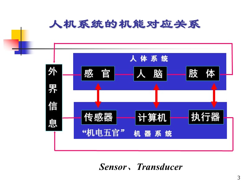 传感器技术基础ppt课件_第3页