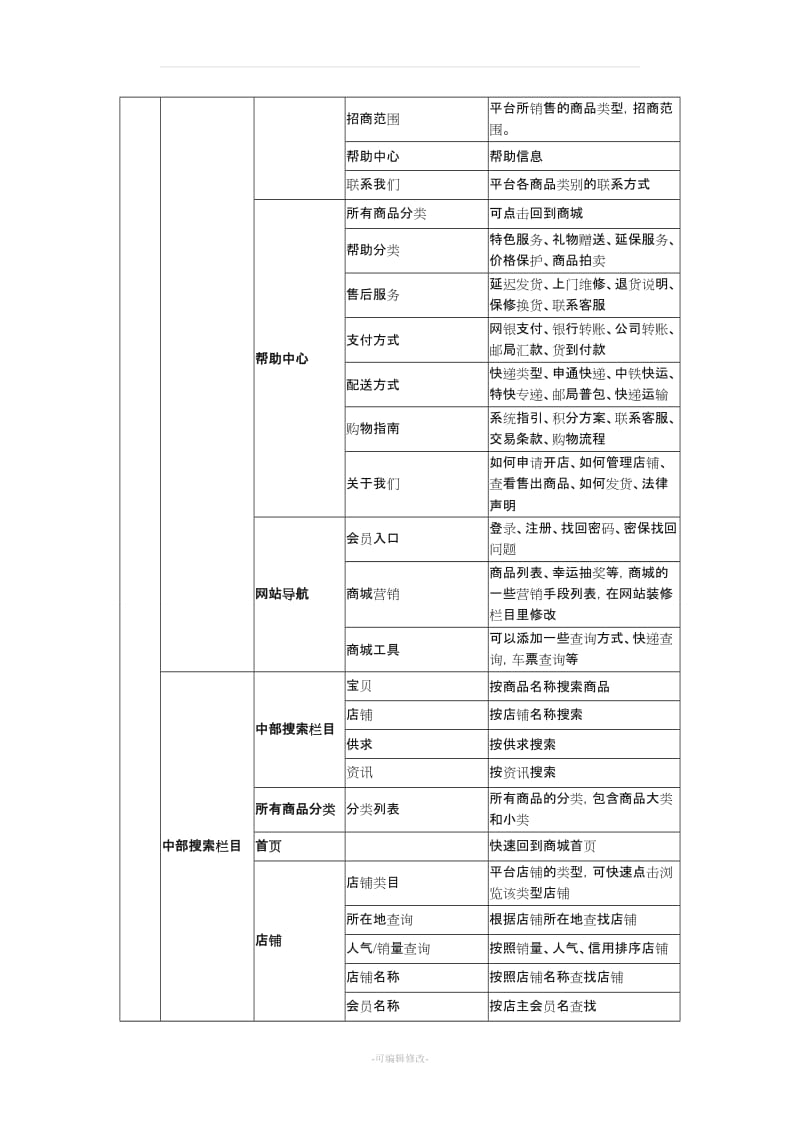 多用户商城功能模块需求描述----平台.doc_第2页