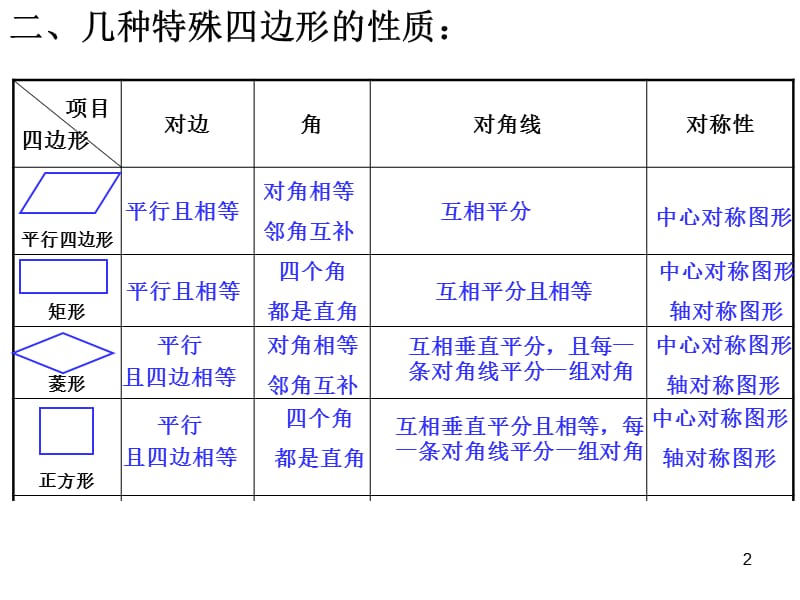 平行四边形复习ppt课件_第2页