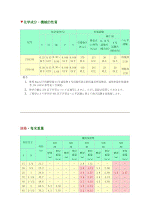 JIS G3454 STPG370鋼管機(jī)械性能化學(xué)成分.doc