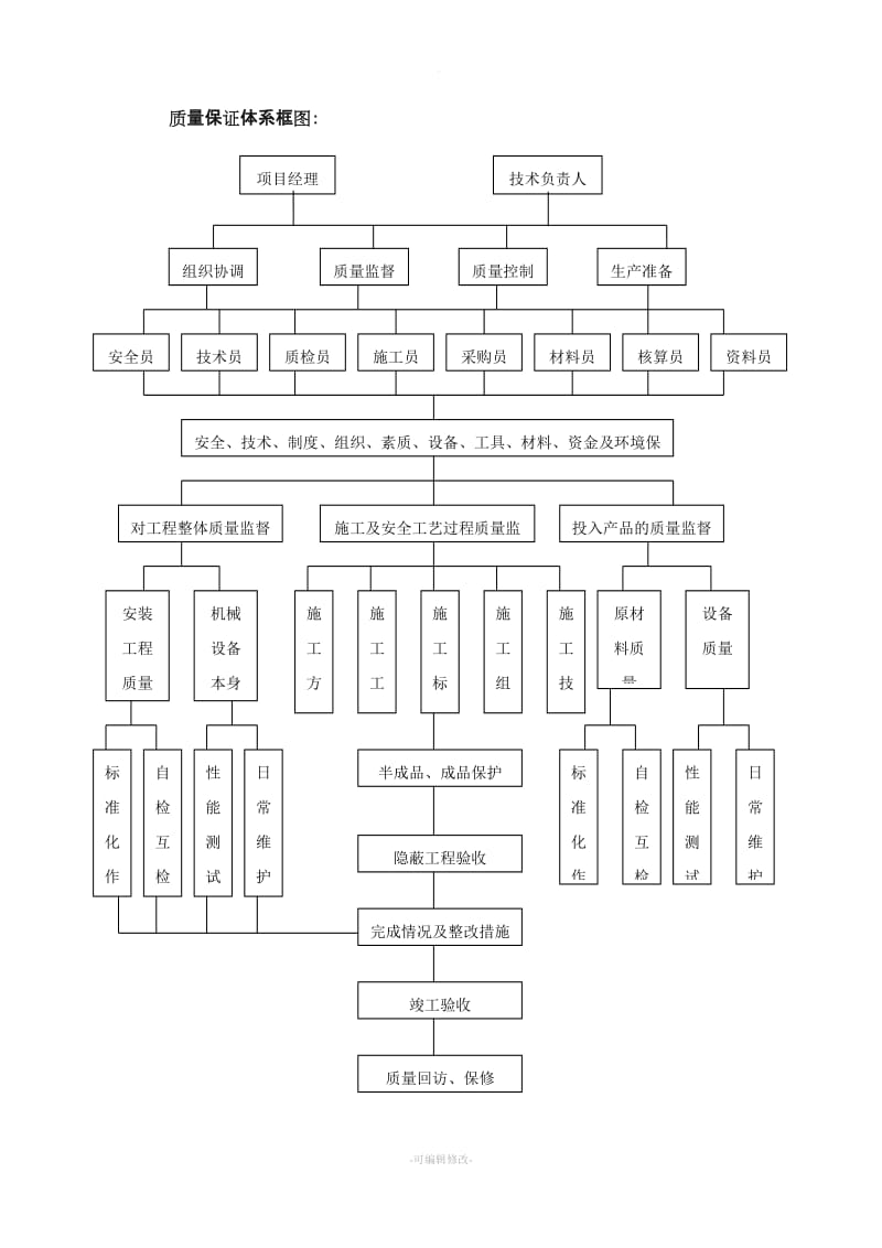 确保施工质量的技术组织措施.doc_第3页