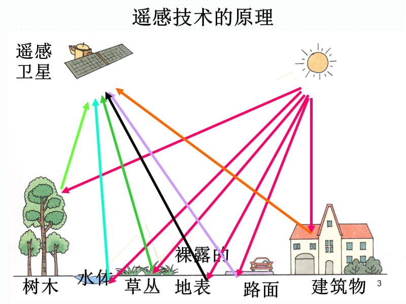 地理信息技术在区域地理环境研究中的应用ppt课件_第3页