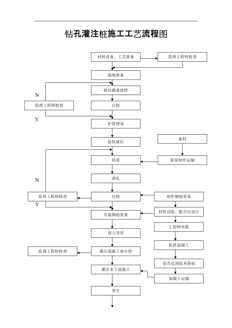 钻孔灌注桩施工工艺流程图.doc_第1页