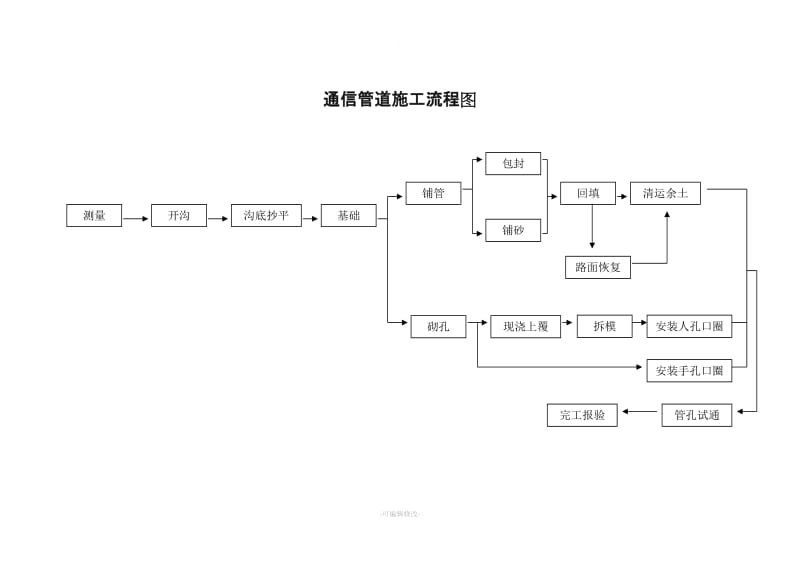 通信管道工程施工及验收技术规范.doc_第3页