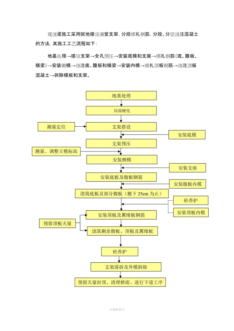 现浇箱梁施工工艺流程.doc_第1页