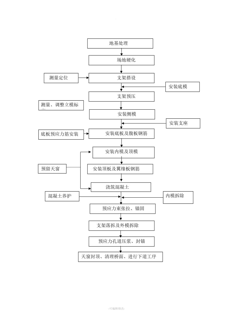 现浇箱梁施工工艺流程.doc_第2页