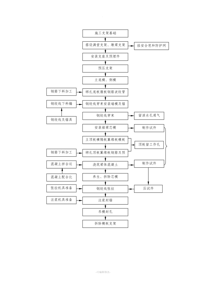 现浇箱梁施工工艺流程.doc_第3页