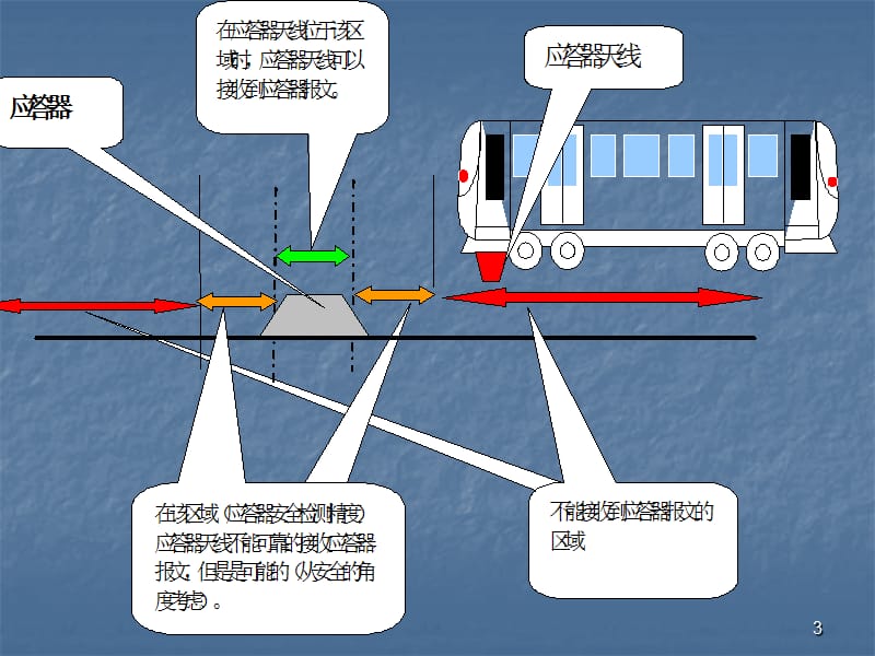 与列车运行相关的ppt课件_第3页