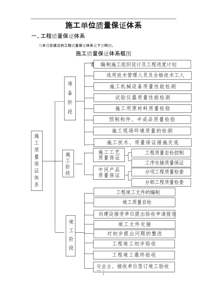 施工单位质量保证体系.doc_第1页