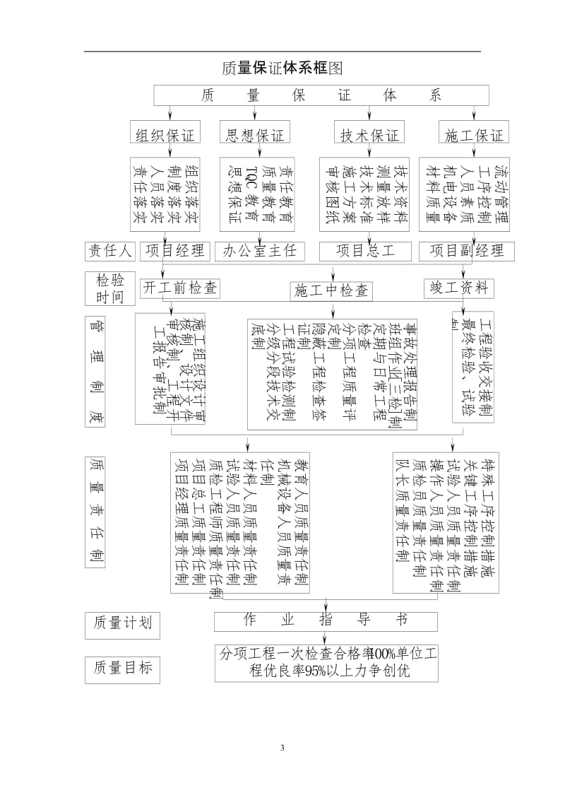 施工单位质量保证体系.doc_第3页