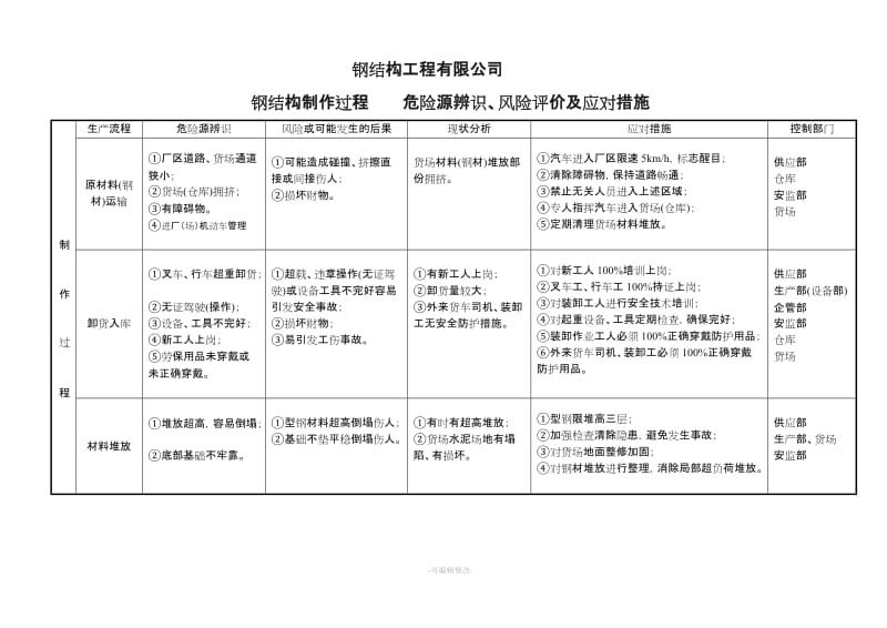 钢结构制作施工危险源.doc_第1页