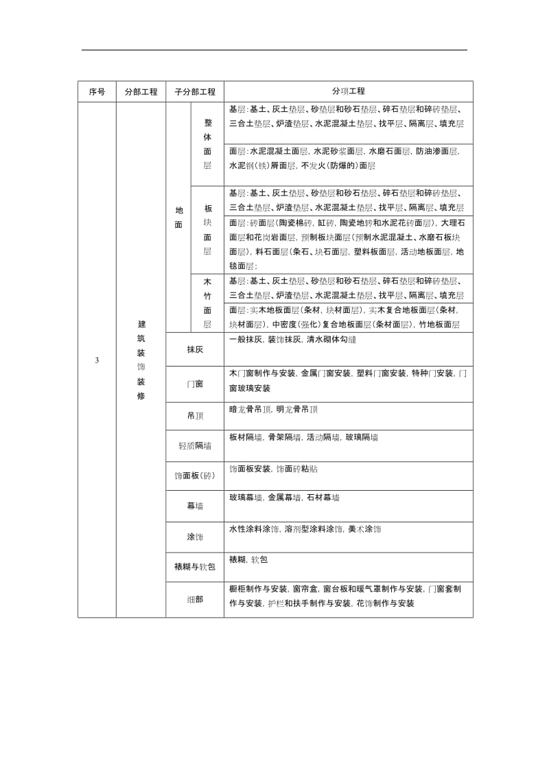 装饰装修分部分项工程检验批划分.doc_第1页