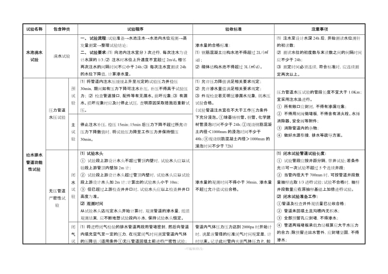 水池满水试验、给排水管道、供热管道、燃气管道对比.doc_第1页