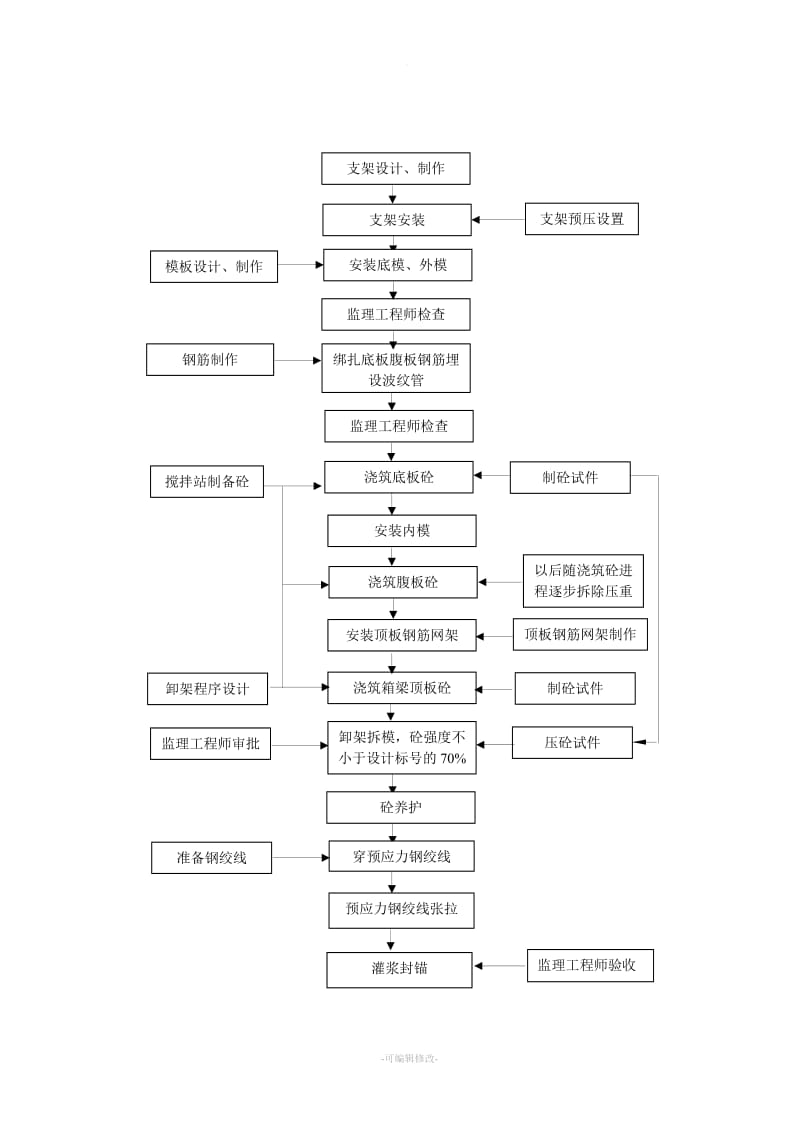 现浇箱梁施工工艺流程图(通用).doc_第1页