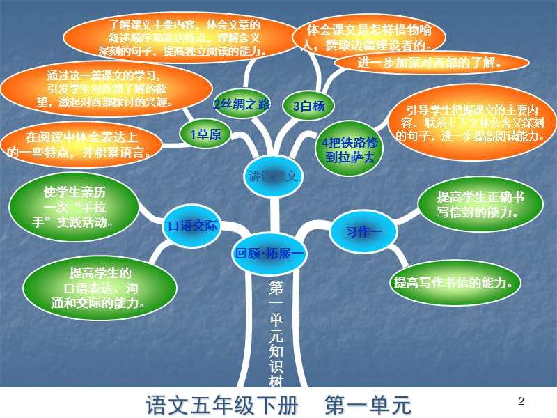 知识树模板ppt课件_第2页