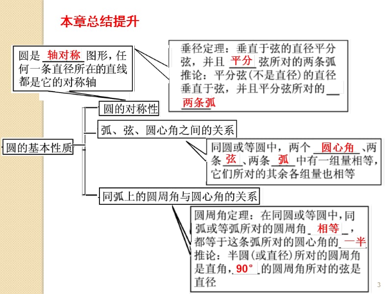 人教版九年级上册数学第24章小结与复习ppt课件_第3页