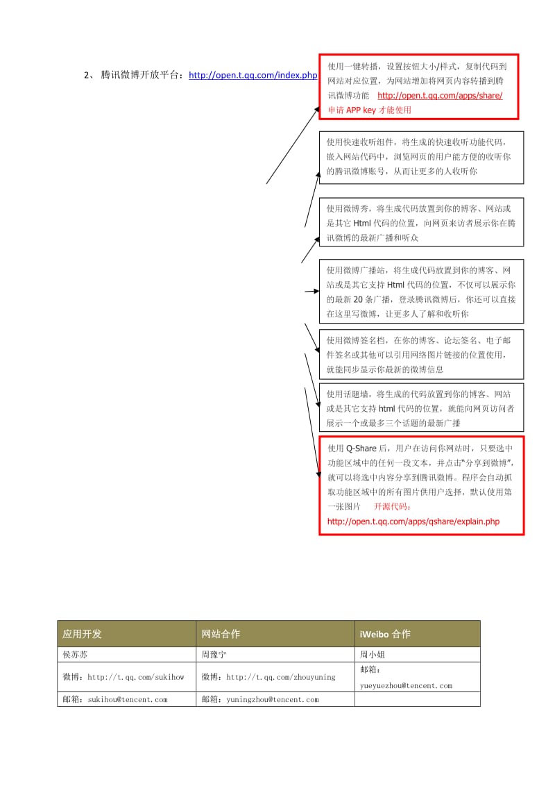 各网站API接口整理(分享功能).docx_第2页