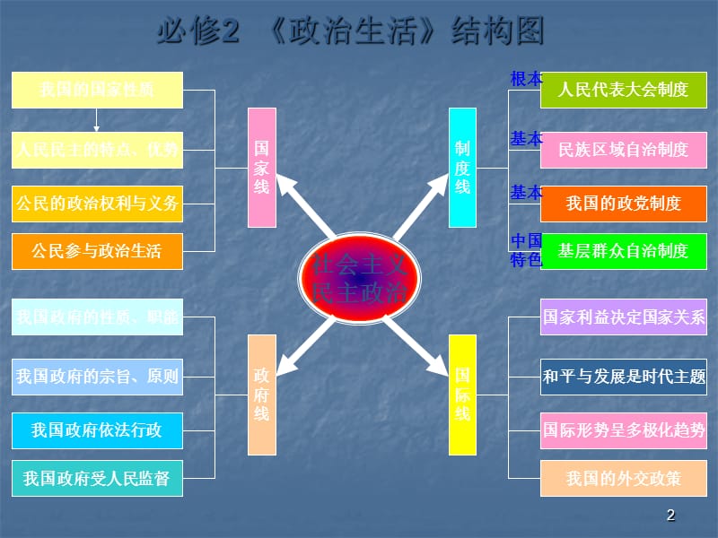 政治生活第一课ppt课件_第2页