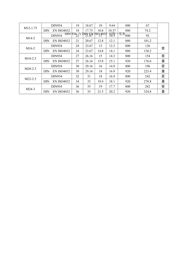 DIN 934 与4032的区别和联系.doc_第3页